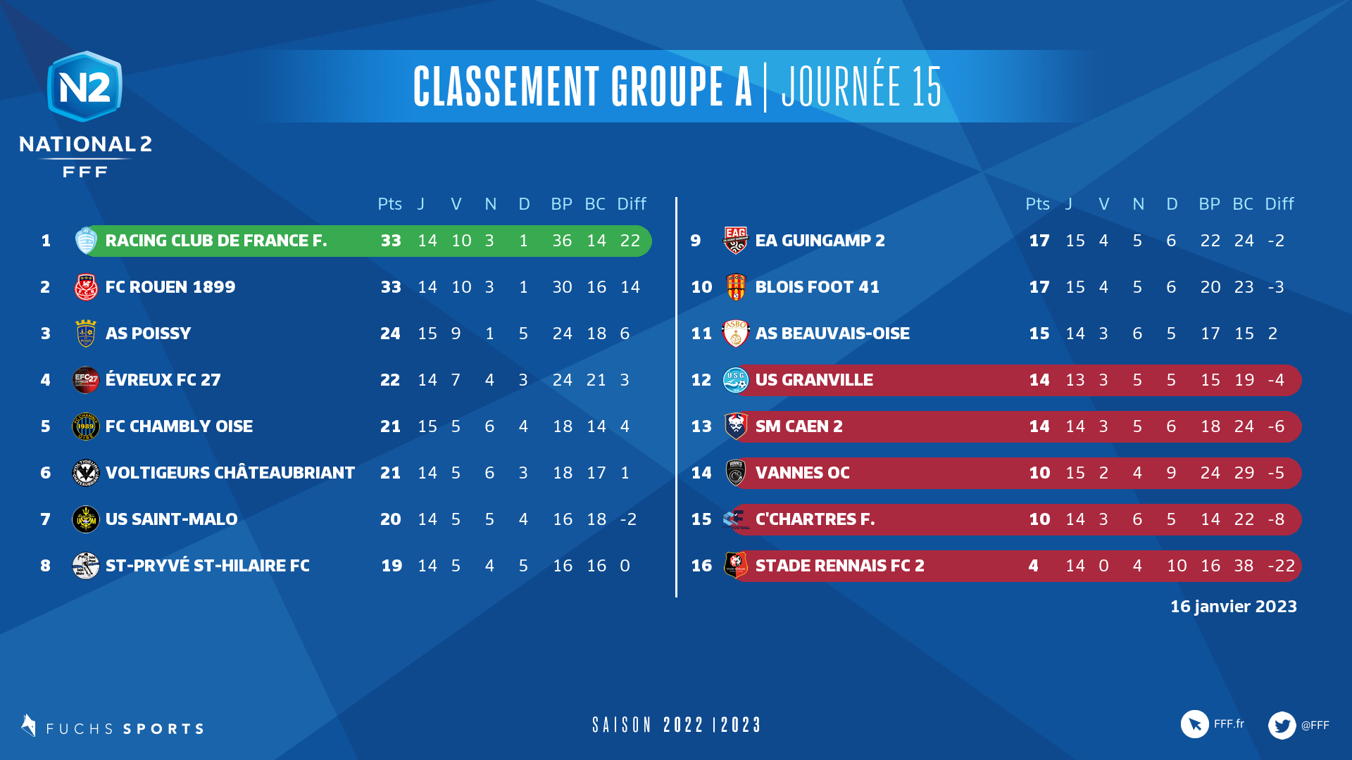 Classement N2